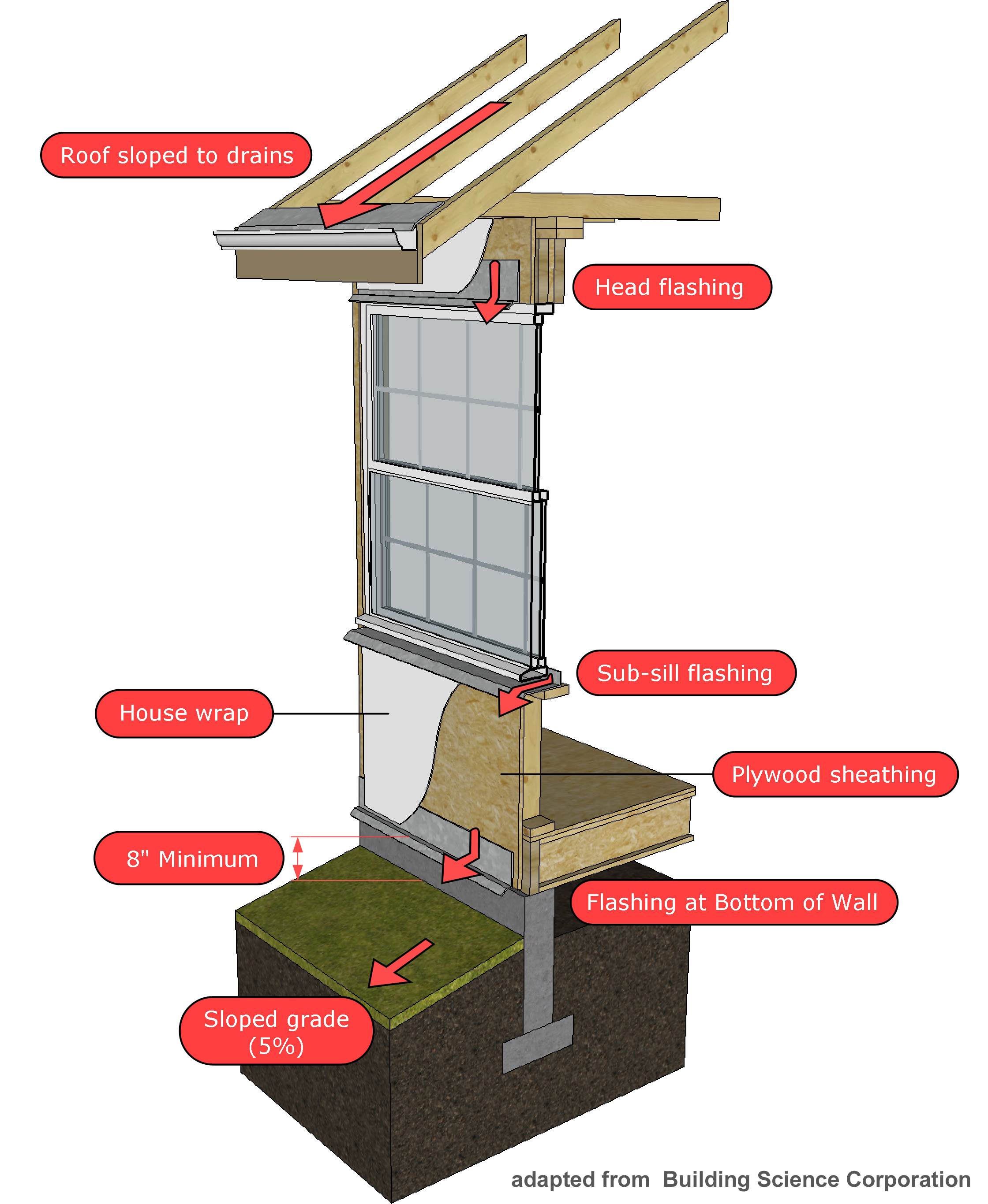 Flashing at Bottom of Exterior Walls Building America Solution Center